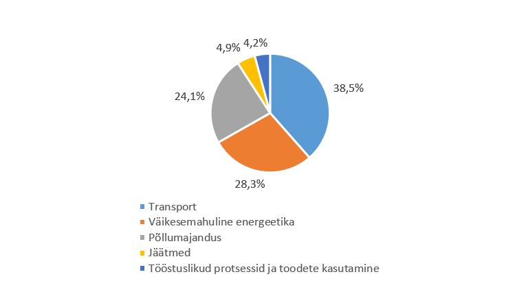 ESD jagunemine Eestis 2019
