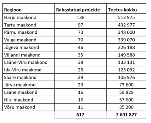 Tabel andmetega toetuste kohta