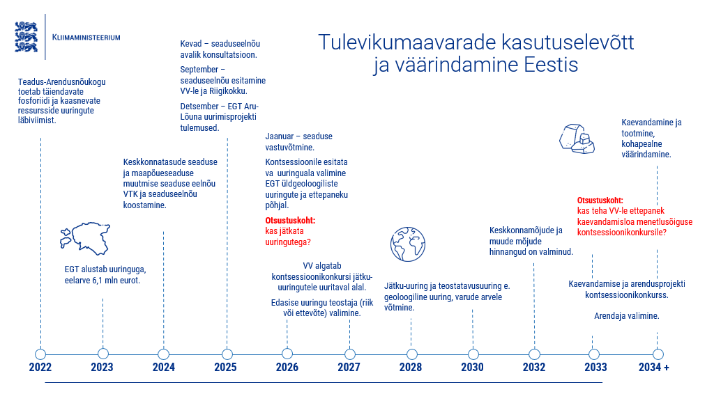 Maapõueseaduste muutmise graafika