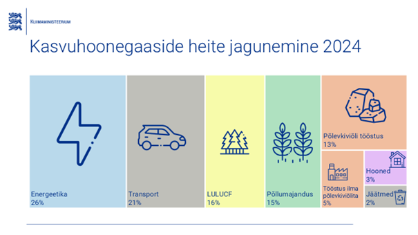 Pildil kasvuhoonegaaside heite jagunemine 2024. Energeetika, transport, LULUCF ja põllumajandus on suurimad panustajad, panustades 26% ja 15% vahel. 