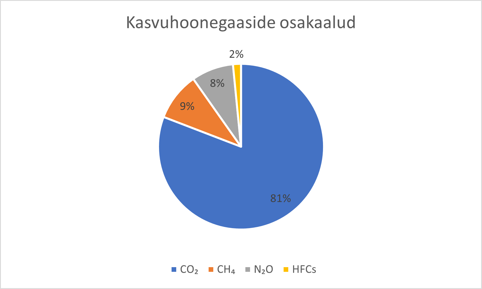 Millised kasvuhoonegaasid Eestis tekivad. 81% CO2, teised CH4, N2O ja HFCs