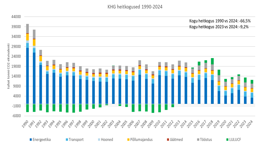 Pildil graafik Eesti KHG kogustest. Üldiselt langustrendis, 1990 võrreldes -66,5%, 24 vs 25 aasta -9,2%. 
