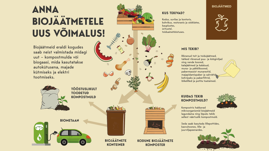 biojäätmete joonis