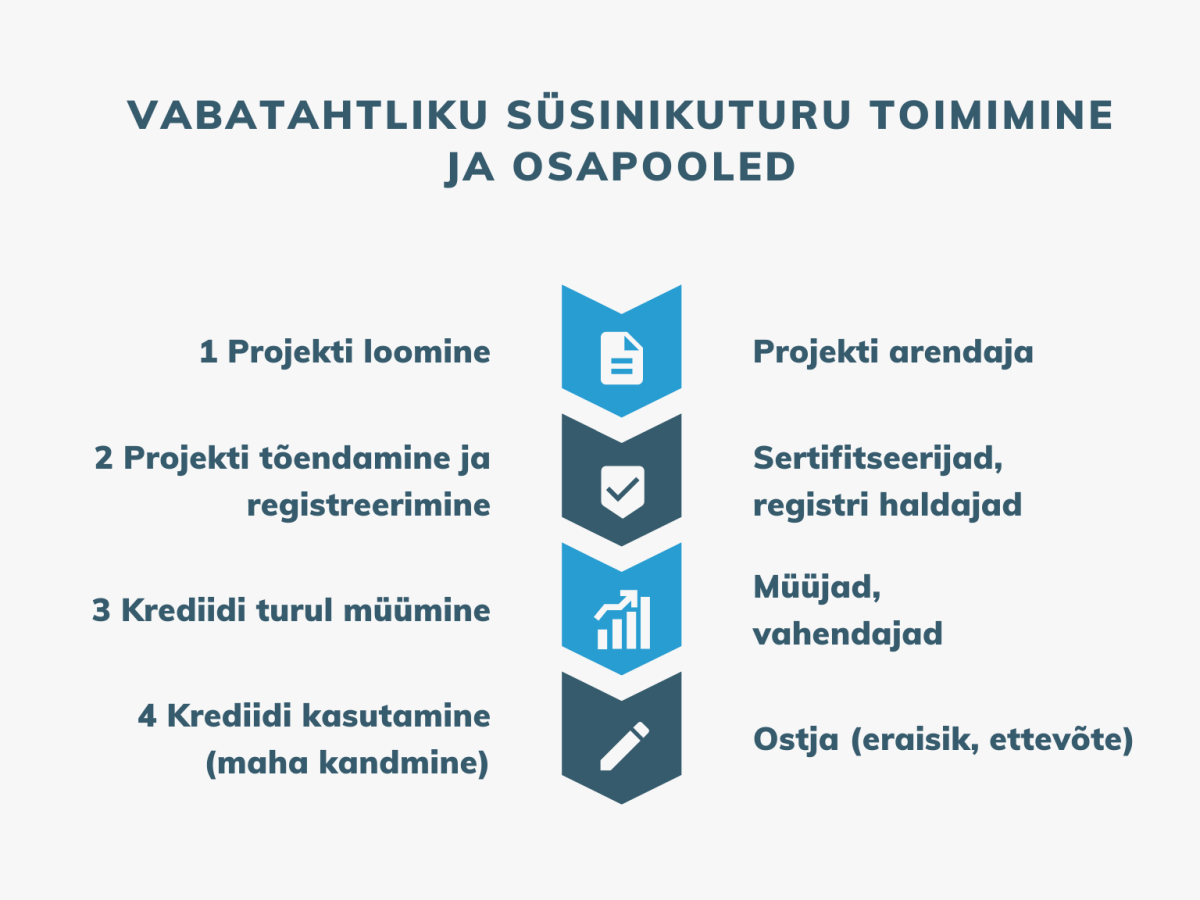 Vabatahtliku süsinikuturu toimimine ja osapooled. 1) Projekti loomine - projekti arendaja 2) Projekti tõendamine ja registeerimine - Sertifitseerijad, registri haldajad 33) Krediidi turul müümine - müüjad, vahendajad 4) Krediidi kasutamine (maha kandmine) - Ostja (eraisik, ettevõte)
